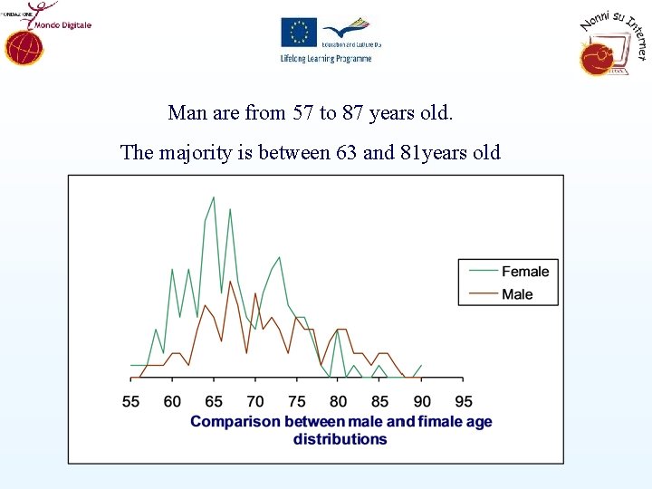 Man are from 57 to 87 years old. The majority is between 63 and