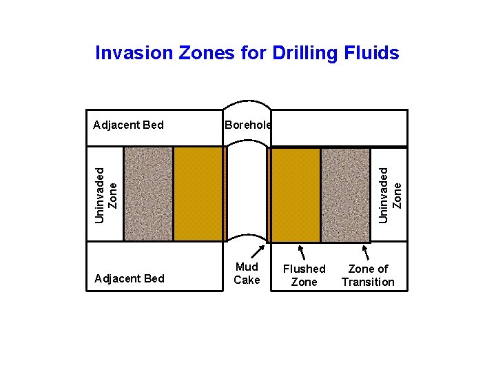 Invasion Zones for Drilling Fluids Uninvaded Zone Borehole Uninvaded Zone Adjacent Bed Mud Cake