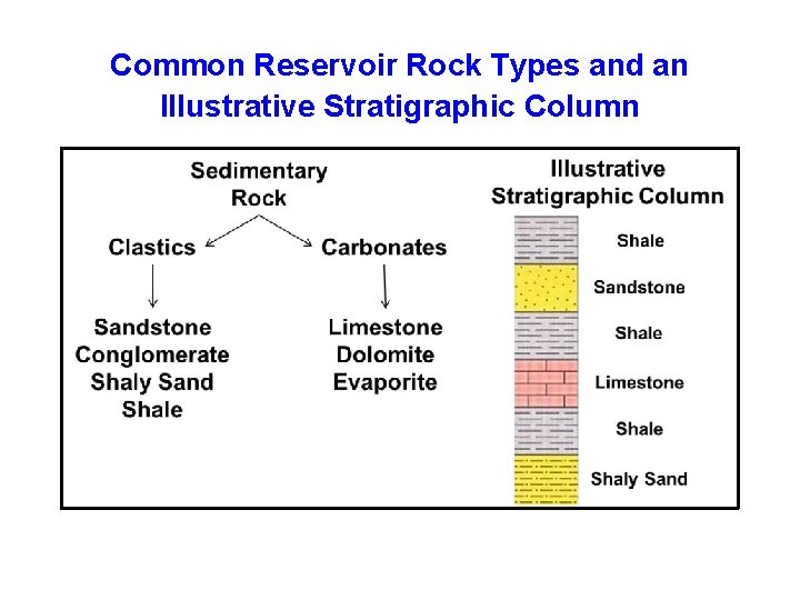 Common Reservoir Rock Types and an Illustrative Stratigraphic Column 