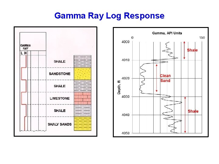 Gamma Ray Log Response 