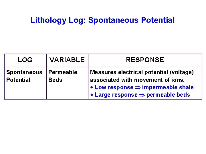 Lithology Log: Spontaneous Potential LOG VARIABLE Spontaneous Permeable Potential Beds RESPONSE Measures electrical potential