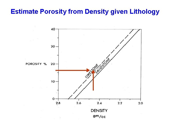 Estimate Porosity from Density given Lithology 