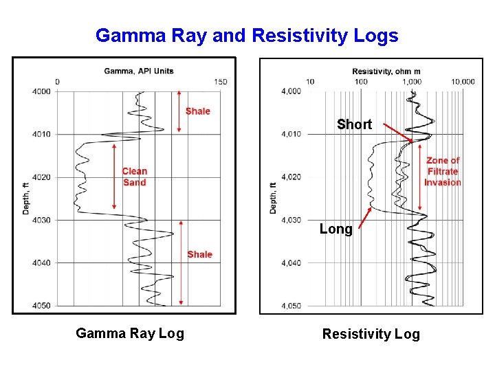 Gamma Ray and Resistivity Logs Short Long Gamma Ray Log Resistivity Log 