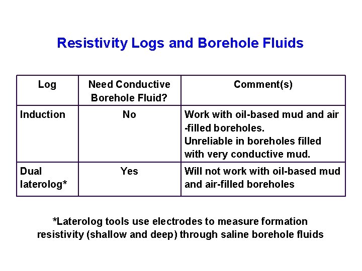 Resistivity Logs and Borehole Fluids Log Need Conductive Borehole Fluid? Comment(s) Induction No Work