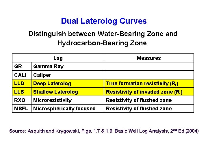 Dual Laterolog Curves Distinguish between Water Bearing Zone and Hydrocarbon Bearing Zone Log Measures