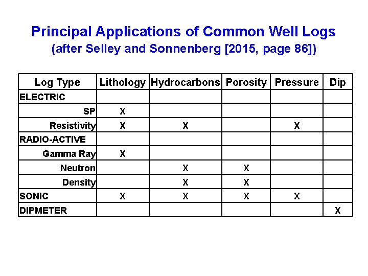 Principal Applications of Common Well Logs (after Selley and Sonnenberg [2015, page 86]) Log