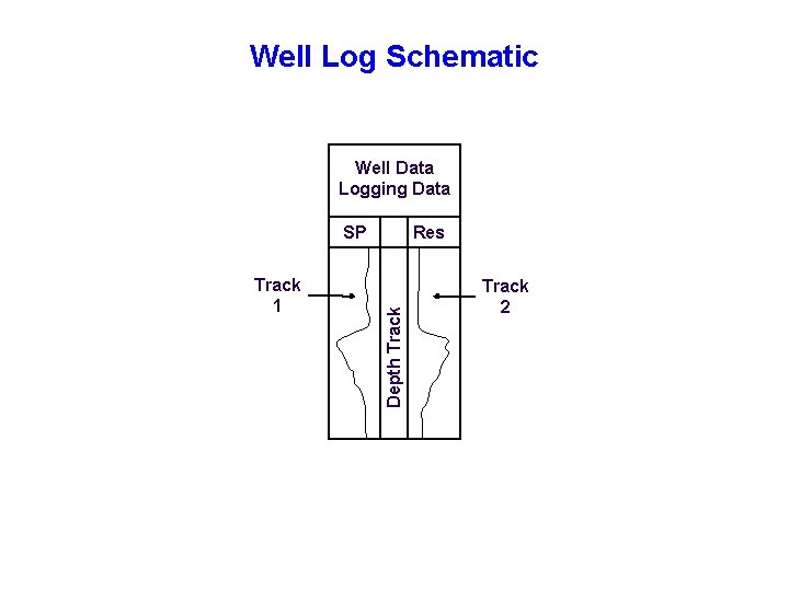 Well Log Schematic Well Data Logging Data Track 1 Res Depth Track SP Track