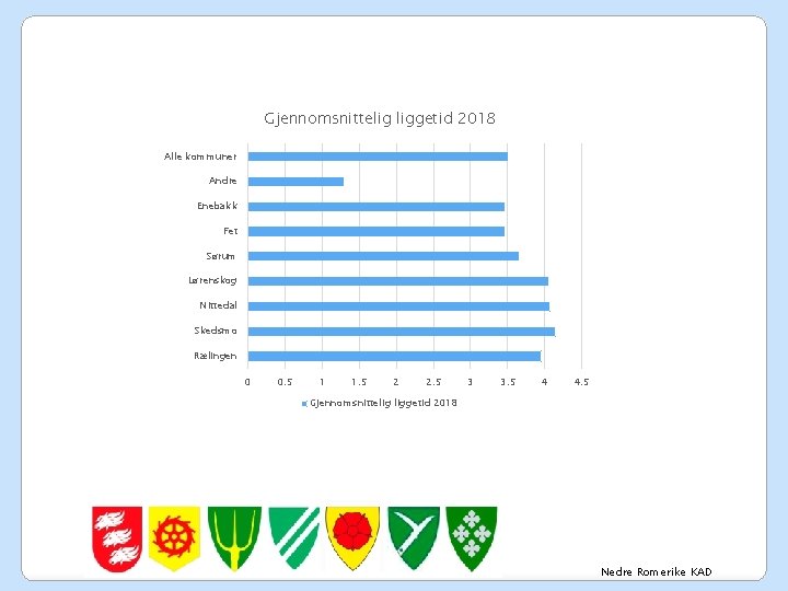 Gjennomsnittelig liggetid 2018 Alle kommuner Andre Enebakk Fet Sørum Lørenskog Nittedal Skedsmo Rælingen 0