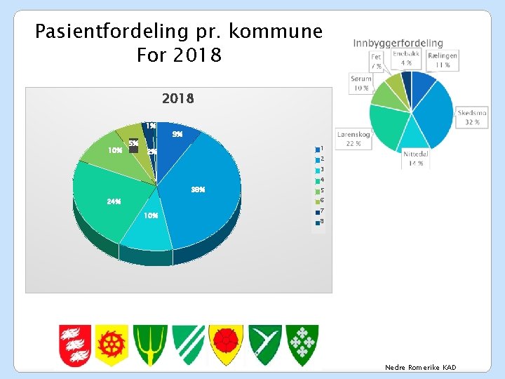 Pasientfordeling pr. kommune For 2018 1% 10% 5% 9% 1 2% 2 3 4