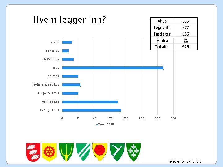 Hvem legger inn? Andre Sørum LV Nittedal LV NRLV Akutt 24 Andre avd. på