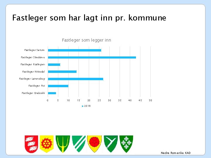 Fastleger som har lagt inn pr. kommune Fastleger som legger inn Fastleger Sørum Fastleger