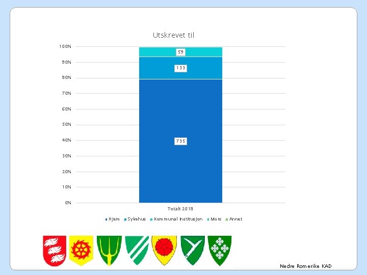 Utskrevet til 100% 59 90% 133 80% 70% 60% 50% 40% 735 30% 20%