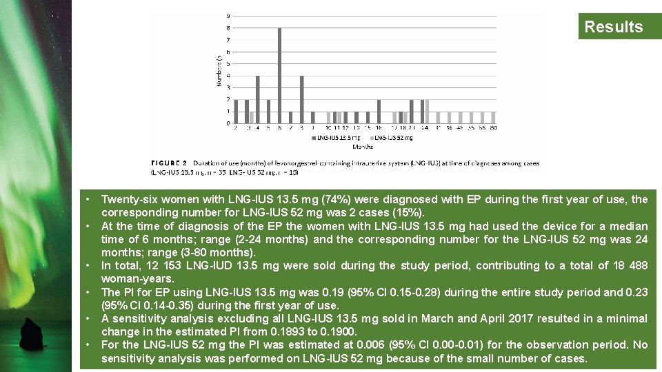 Results • • • Twenty-six women with LNG-IUS 13. 5 mg (74%) were diagnosed