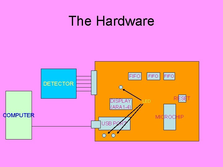 The Hardware FIFO DETECTOR DISPLAY (ARA 1 -4) COMPUTER LED RESET MICROCHIP USB PORT