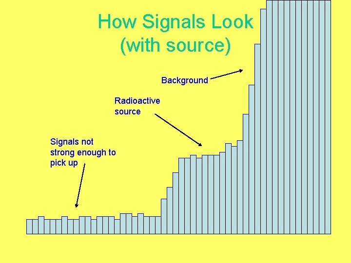 How Signals Look (with source) Background Radioactive source Signals not strong enough to pick