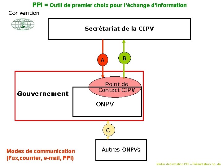 PPI = Outil de premier choix pour l’échange d’information Convention Secrétariat de la CIPV