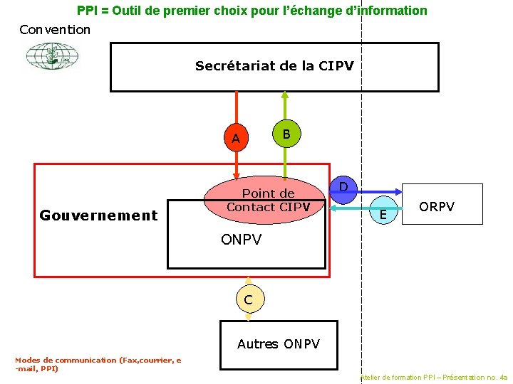 PPI = Outil de premier choix pour l’échange d’information Convention Secrétariat de la CIPV