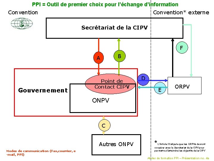 PPI = Outil de premier choix pour l’échange d’information Convention* externe Secrétariat de la