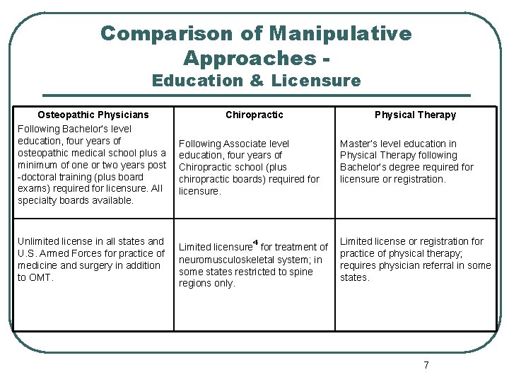 Comparison of Manipulative Approaches Education & Licensure Osteopathic Physicians Following Bachelor’s level education, four