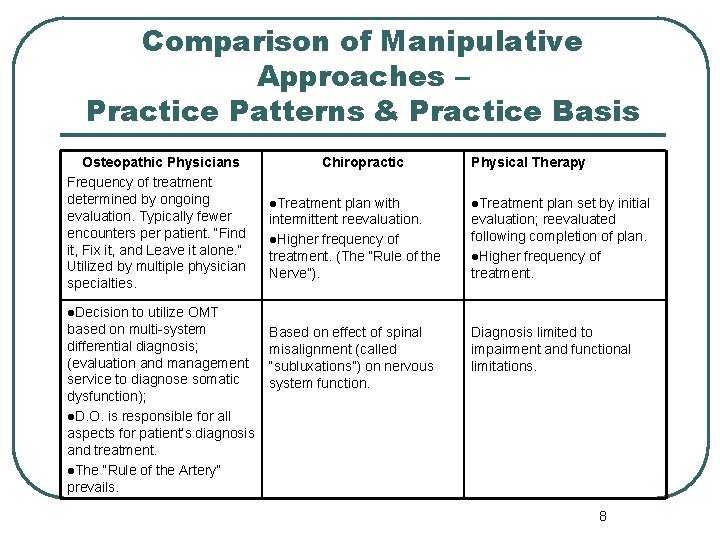Comparison of Manipulative Approaches – Practice Patterns & Practice Basis Osteopathic Physicians Frequency of