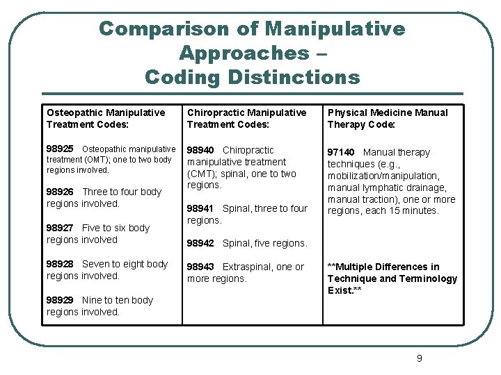 Comparison of Manipulative Approaches – Coding Distinctions Osteopathic Manipulative Treatment Codes: Chiropractic Manipulative Treatment