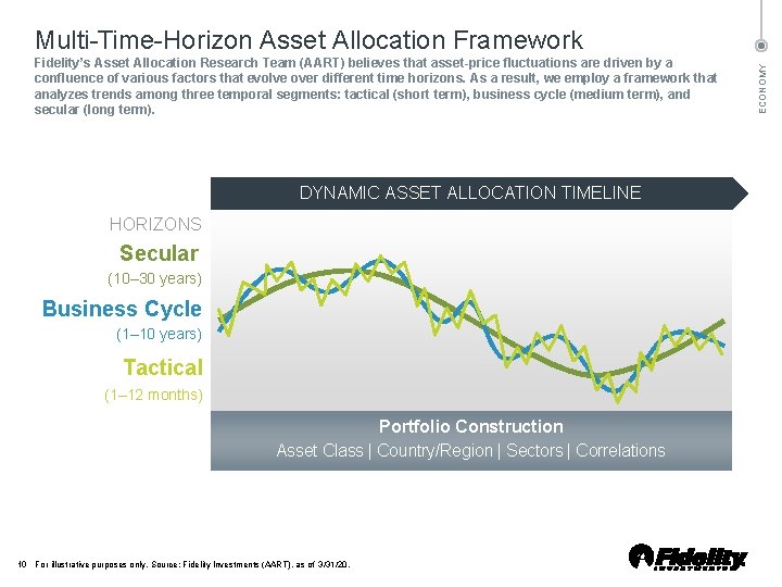 Fidelity’s Asset Allocation Research Team (AART) believes that asset-price fluctuations are driven by a