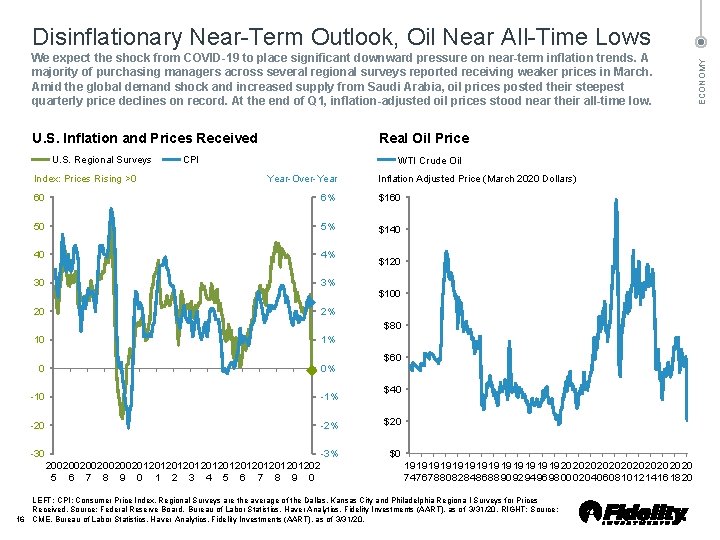 We expect the shock from COVID-19 to place significant downward pressure on near-term inflation