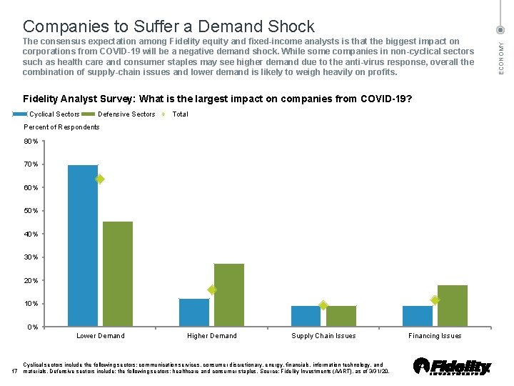 The consensus expectation among Fidelity equity and fixed-income analysts is that the biggest impact