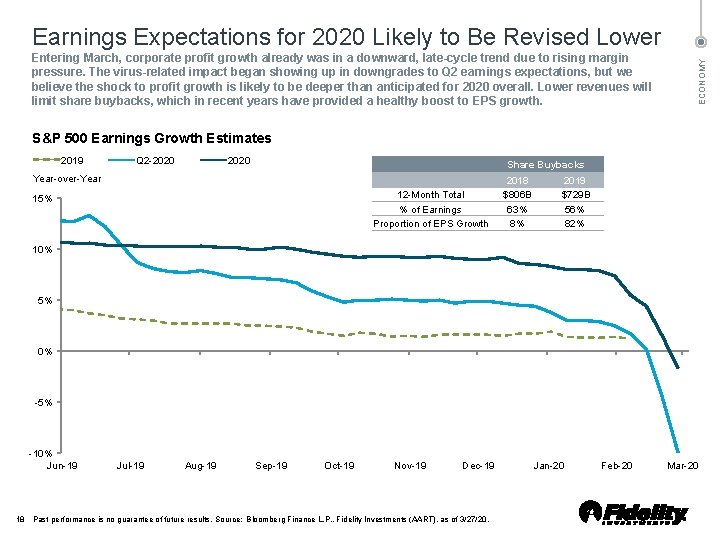 Entering March, corporate profit growth already was in a downward, late-cycle trend due to