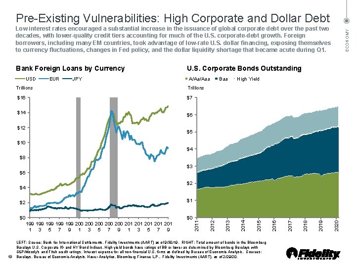 Pre Existing Vulnerabilities: High Corporate and Dollar Debt Bank Foreign Loans by Currency USD