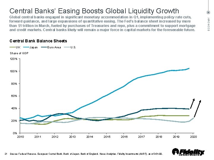 Global central banks engaged in significant monetary accommodation in Q 1, implementing policy rate