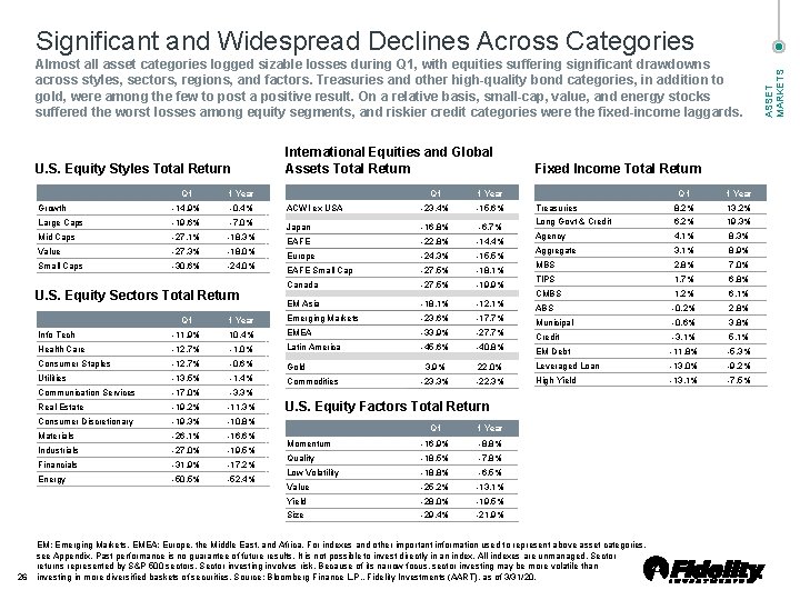 Almost all asset categories logged sizable losses during Q 1, with equities suffering significant
