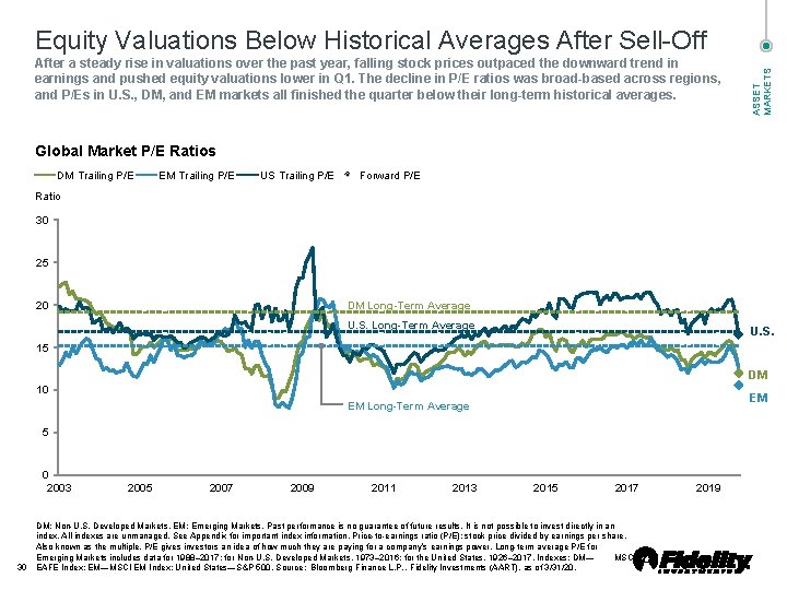 After a steady rise in valuations over the past year, falling stock prices outpaced