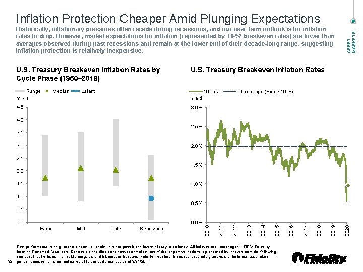 Historically, inflationary pressures often recede during recessions, and our near-term outlook is for inflation