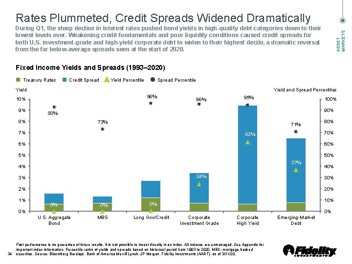 Rates Plummeted, Credit Spreads Widened Dramatically ASSET MARKETS During Q 1, the steep decline