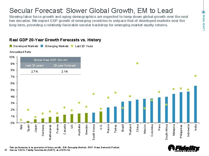 Secular Forecast: Slower Global Growth, EM to Lead LONG TERM Slowing labor force growth