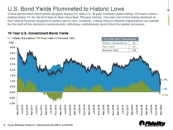 U. S. Bond Yields Plummeted to Historic Lows SUMMARY Global government bond yields dropped