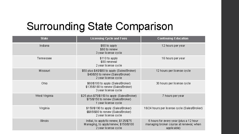 Surrounding State Comparison State Licensing Cycle and Fees Continuing Education Indiana $60 to apply