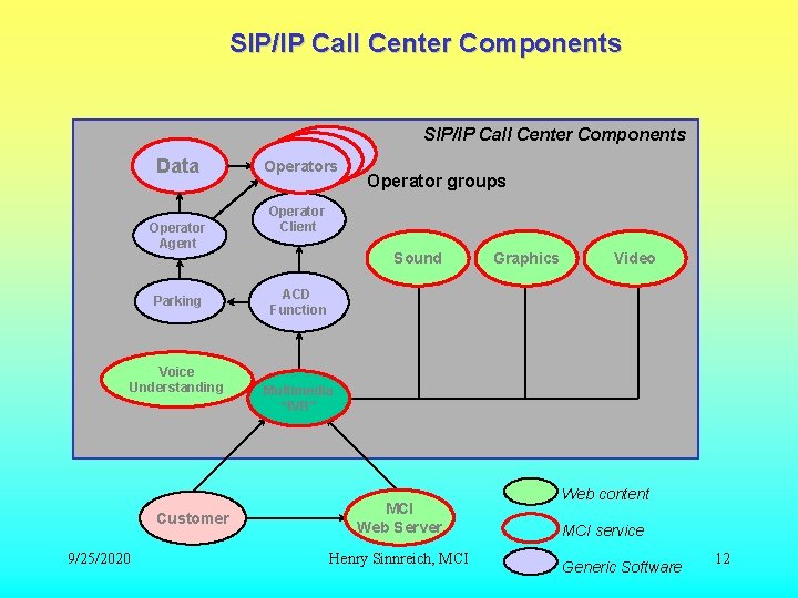 SIP/IP Call Center Components Data Operator Agent Parking Voice Understanding Customer 9/25/2020 Operators Operator SIP/IP Call Center Components Data Operator Agent Parking Voice Understanding Customer 9/25/2020 Operators Operator
