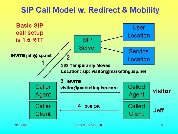 SIP Call Model w. Redirect & Mobility Basic SIP call setup is 1. 5 SIP Call Model w. Redirect & Mobility Basic SIP call setup is 1. 5