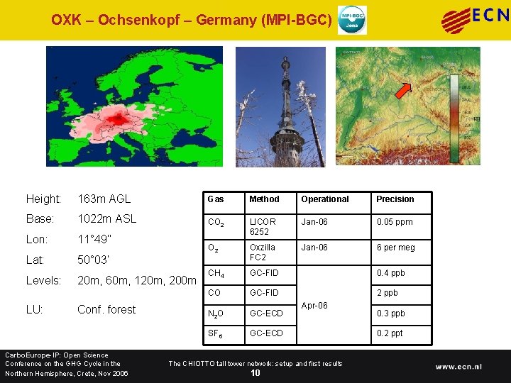 OXK – Ochsenkopf – Germany (MPI-BGC) Height: 163 m AGL Gas Method Operational Precision