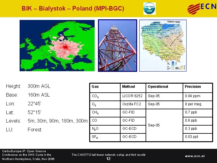BIK – Bialystok – Poland (MPI-BGC) Height: 300 m AGL Gas Method Operational Precision