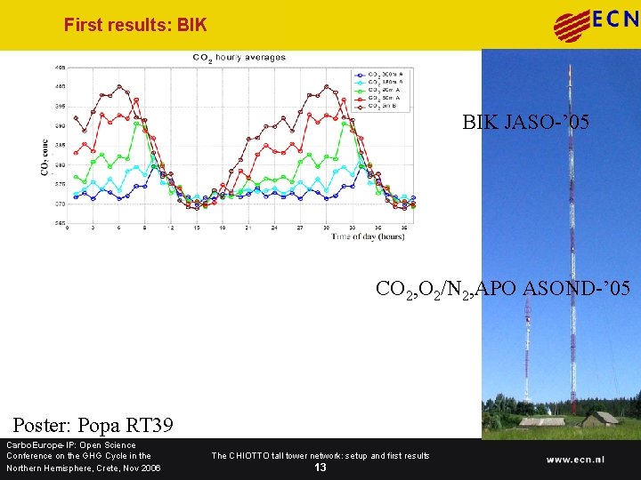 First results: BIK JASO-’ 05 CO 2, O 2/N 2, APO ASOND-’ 05 Poster: