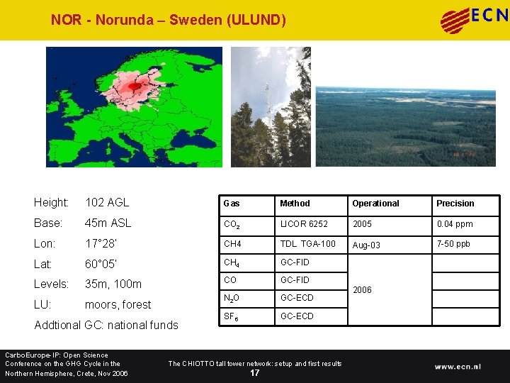 NOR - Norunda – Sweden (ULUND) Height: 102 AGL Gas Method Operational Precision Base: