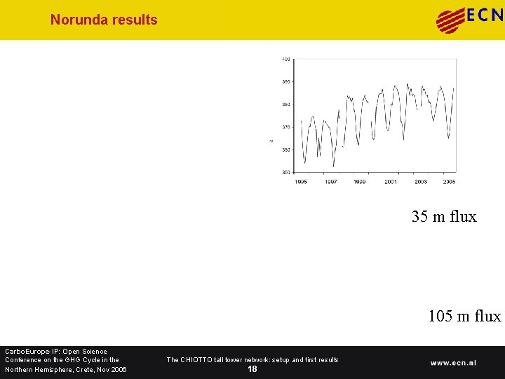 Norunda results 35 m flux 105 m flux Carbo. Europe-IP: Open Science Conference on