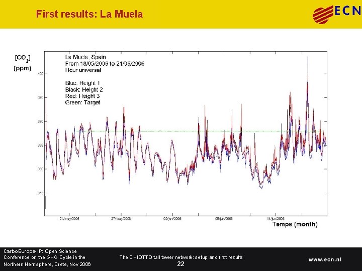 First results: La Muela Carbo. Europe-IP: Open Science Conference on the GHG Cycle in