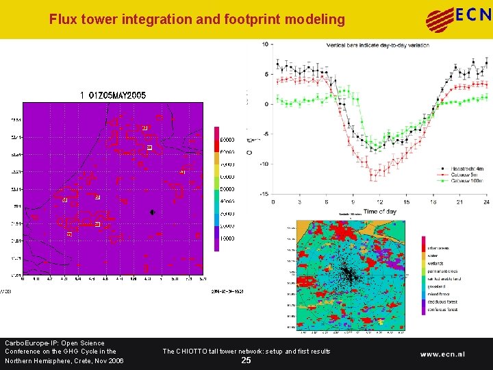 Flux tower integration and footprint modeling Carbo. Europe-IP: Open Science Conference on the GHG