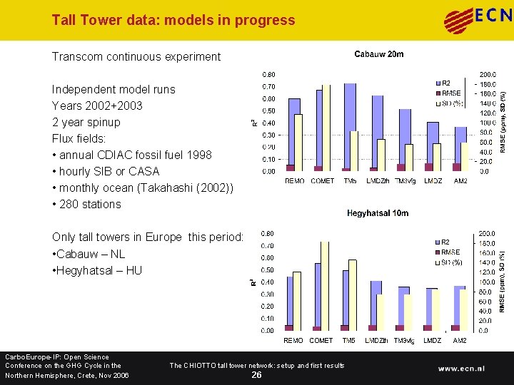 Tall Tower data: models in progress Transcom continuous experiment Independent model runs Years 2002+2003