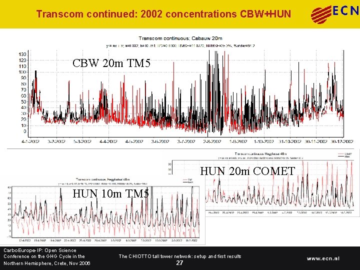 Transcom continued: 2002 concentrations CBW+HUN CBW 20 m TM 5 HUN 20 m COMET
