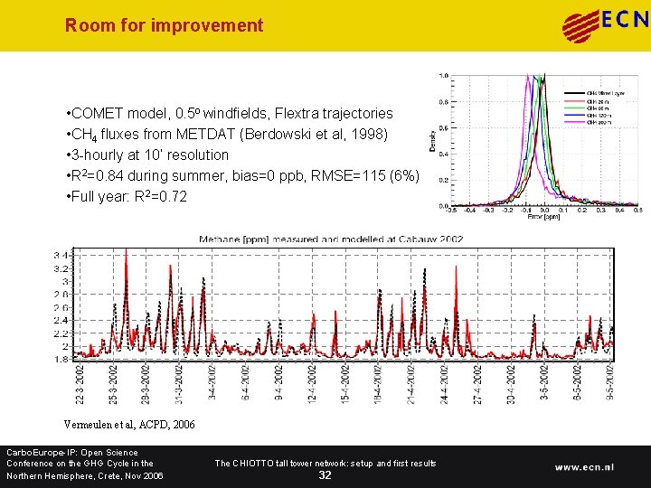 Room for improvement • COMET model, 0. 5 o windfields, Flextra trajectories • CH